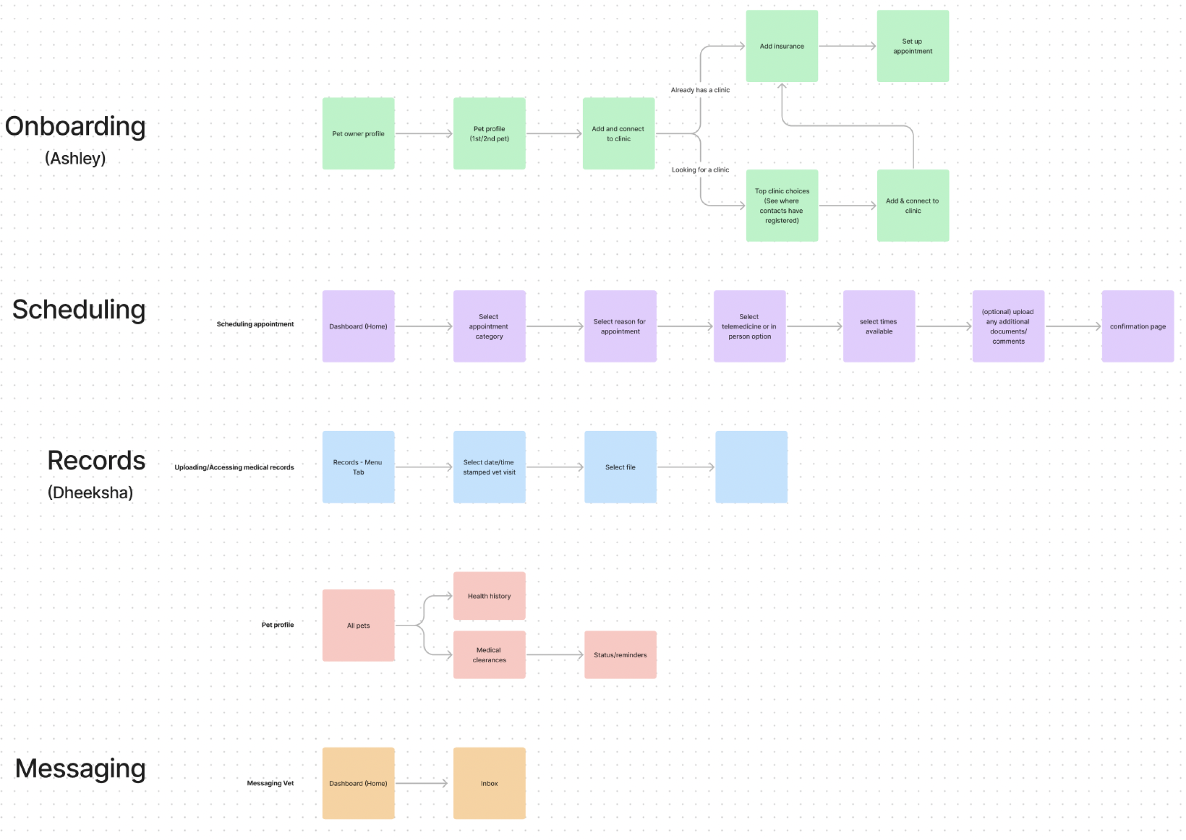 task flow