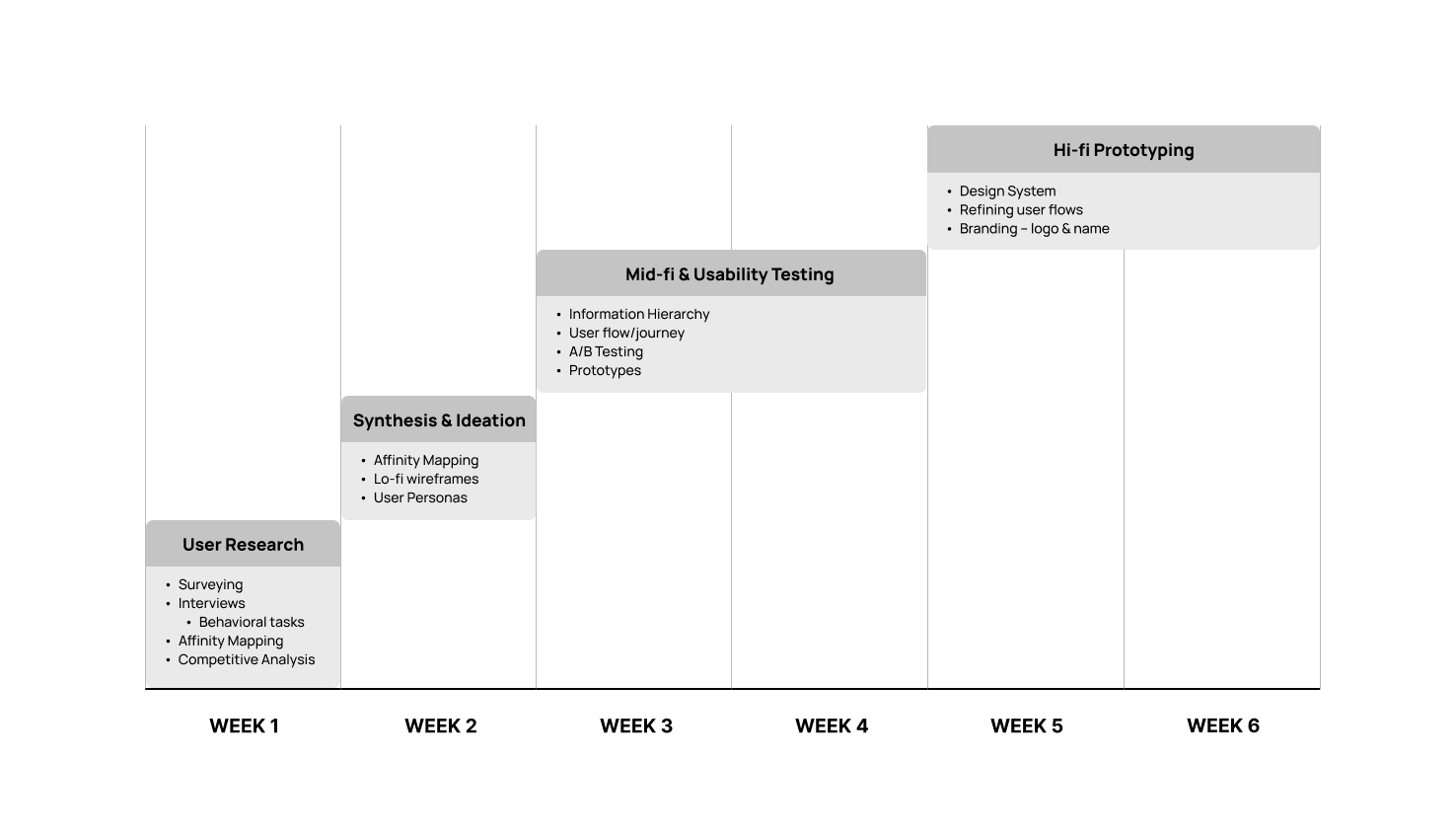 timeline of project